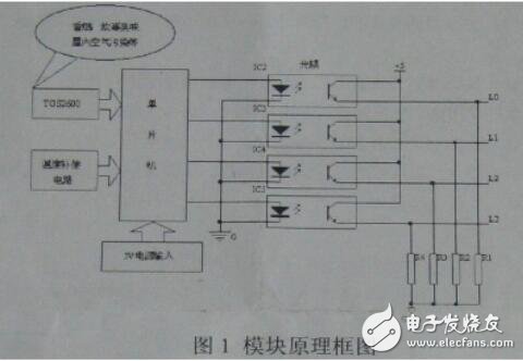 为避免饱和状态时，模块对空气质量的判断与实际人体感觉的不符合，在此状态时软件中加入附加判断程序。在空气质量轻度污染、中度污染、重度污染时，每3s进行一次饱和判断，每3min进行一次饱和重置判断，如在30min内每次饱和判断条件均满足，且每次饱和重置判断条件均不满足，就将此时采集的传感器值，作为清洁空气的基准，进行污染级别判断。如在30min内，饱和判断条件不满足或饱和重置判断条件满足，则跳出饱和运转模式。