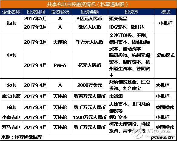 王思聪抨击共享充电宝 赚足风头的共享充电宝是否能成？