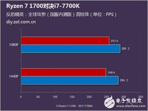 硬碰硬：Ryzen 7 1700对比Intel酷睿i7-7700K谁更强？