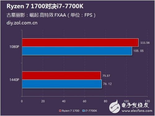 硬碰硬：Ryzen 7 1700对比Intel酷睿i7-7700K谁更强？