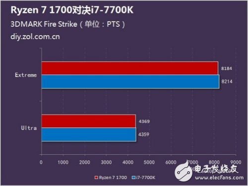 硬碰硬：Ryzen 7 1700对比Intel酷睿i7-7700K谁更强？