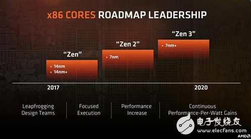 Ryzen二代处理器14nm工艺曝光 想等7nm Ryzen？那得等到2019年！