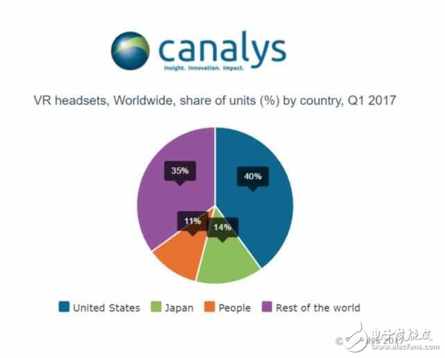 2017 VR头显销量：美国占领最大份额,日本第二,中国第三