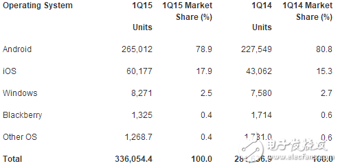 iOS市场份额将至最低,Android与iOS之间差距被进一步拉大