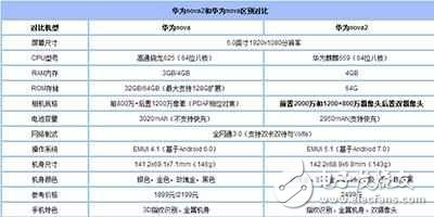 华为Nova2怎么样？华为Nova2评测：华为Nova2与华为Nova外观、性能、拍照、续航、价格5方面对比谁更好？