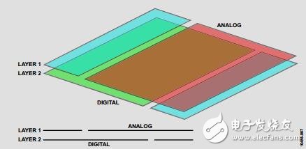 高速ADC、PCB布局布线技巧