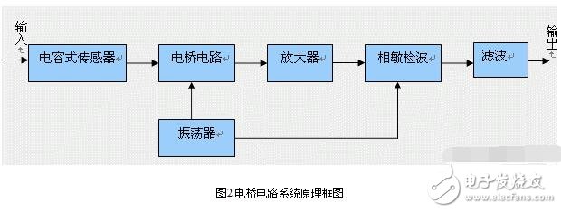 电容式传感器的分类、优缺点和电容式传感器的测量转换威廉希尔官方网站
