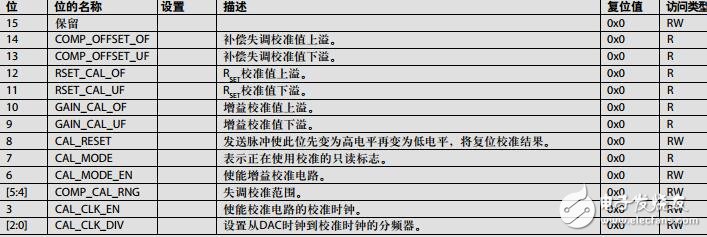 低功耗、14位、180MSPS数模转换器和波形发生器