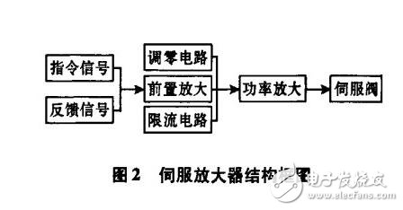 伺服放大器的原理图解，伺服放大器原理图、参数要求及其输出电流的计算