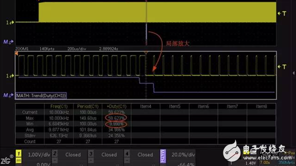 一文了解如何快速分析出PWM占空比变化的趋势