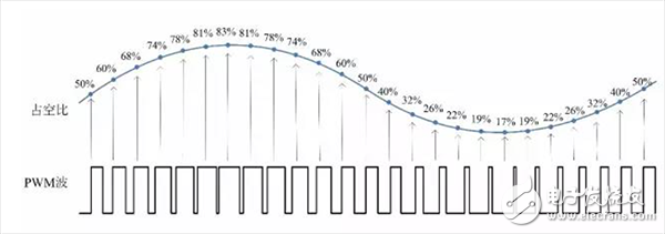 一文了解如何快速分析出PWM占空比变化的趋势