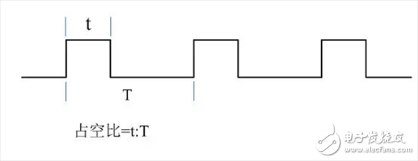 一文了解如何快速分析出PWM占空比变化的趋势
