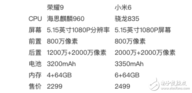 小米6、荣耀9对比评测：华为荣耀9、小米6谁更值得入手？配置参数、价格、外观、性能全方位细评