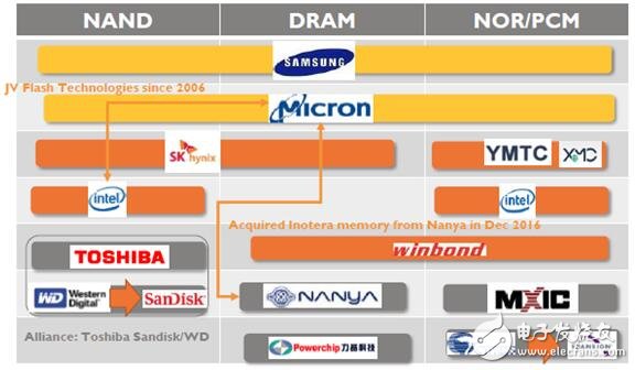 一文知道新兴非易失性存储（NVM）市场及技术趋势