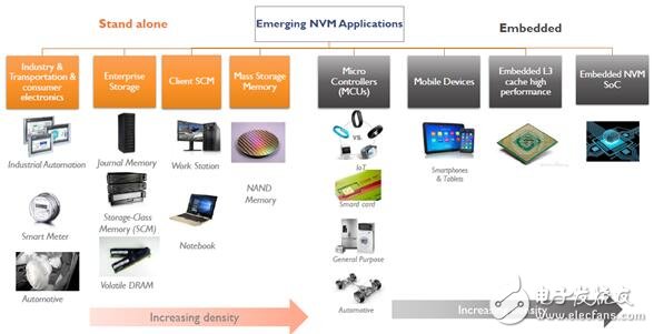 一文知道新兴非易失性存储（NVM）市场及技术趋势