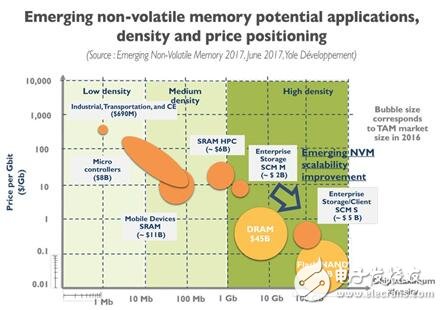 一文知道新兴非易失性存储（NVM）市场及技术趋势