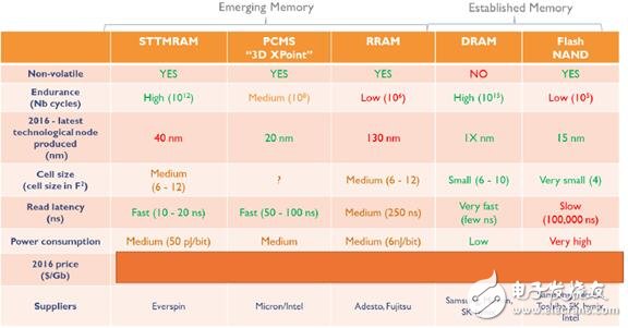 一文知道新兴非易失性存储（NVM）市场及技术趋势