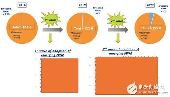 一文知道新兴非易失性存储（NVM）市场及技术趋势