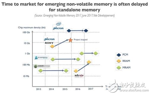 一文知道新兴非易失性存储（NVM）市场及技术趋势