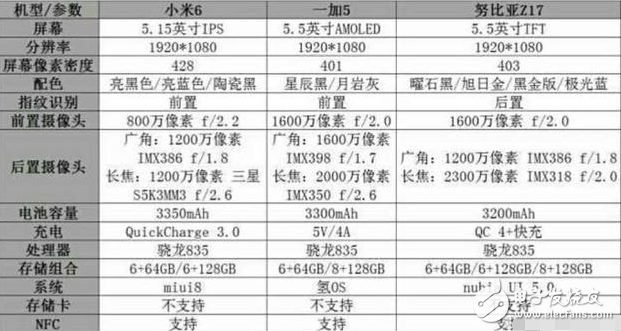 小米6、努比亚z17、一加5对比评测：三款国产骁龙835手机，小米6、努比亚Z17和一加5怎么选？