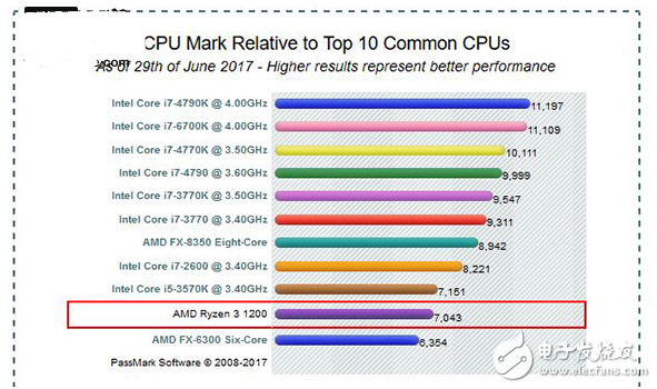 AMD Ryzen3 处理器售价及性能曝光：性能跟Core i5-3570K差不多