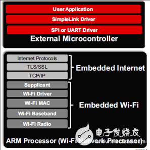 TI CC3100汽车电子服务设备加装Wi-Fi功能解决方案