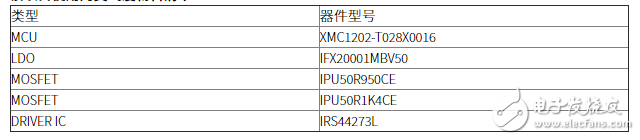 36W LED遥控可无极调光调色电源解决方案