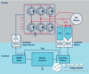  再电源逆变器应用中如何选择隔离架构、威廉希尔官方网站
和元件