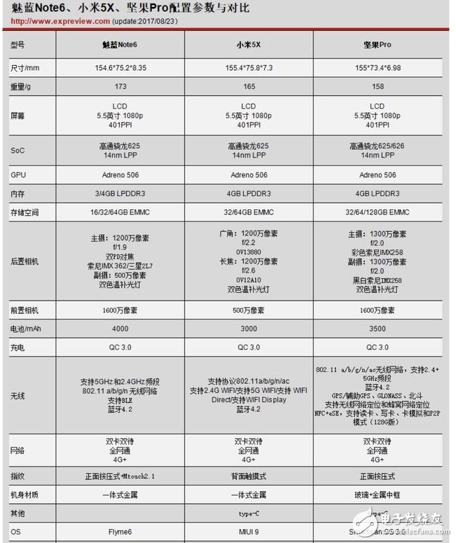 魅蓝Note6、小米5x和坚果PRO谁更值得买?魅蓝Note6、小米5x和坚果PRO区别对比评测