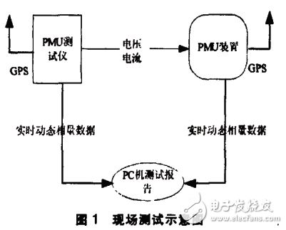 PMU测试仪的设计与研究