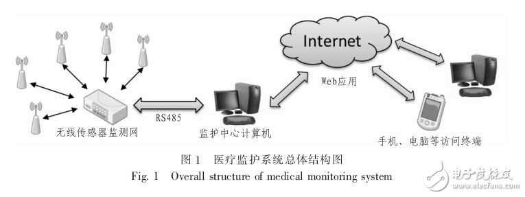 基于WSN的医疗监护系统的设计