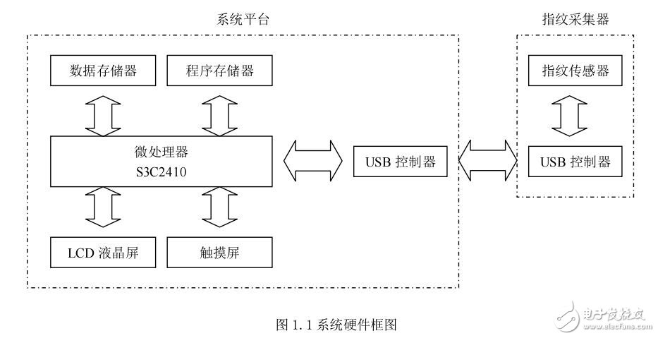 基于ARM的嵌入式指纹识别系统