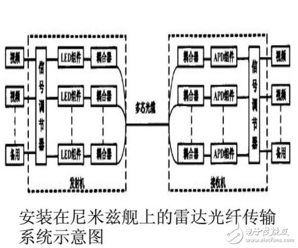 光纤通信技术在军事领域的应用