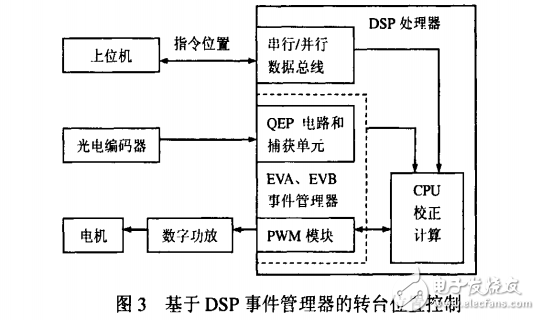 基于TMS320C28光电编码器角度测量