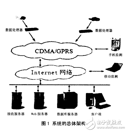 基于DM6446的数字视频通信系统的研究