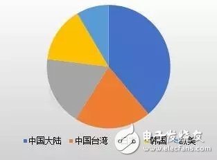 中国LED芯片产值规模巨大 2017年芯片产值增速同比达30%