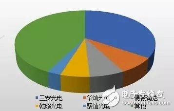 中国LED芯片产值规模巨大 2017年芯片产值增速同比达30%