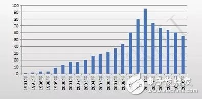 中国LED芯片产值规模巨大 2017年芯片产值增速同比达30%