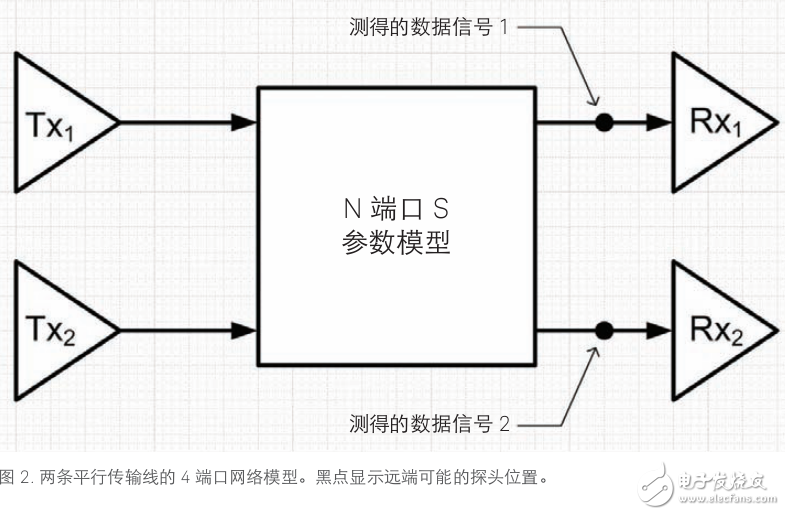 使用实时示波器进行串扰分析