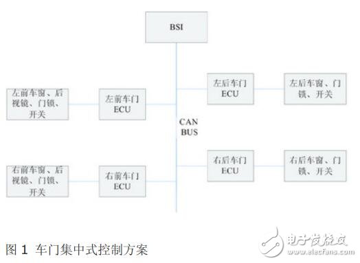 基于CAN/LIN 实现车门分布式控制系统的设计与研究