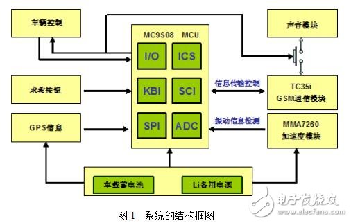 基于MMA7260加速度传感器的新型汽车防盗报警系统