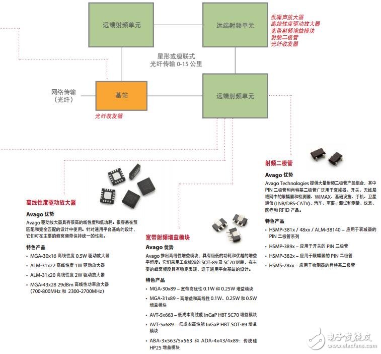 基于Avago Technologies 的无线基站解决方案