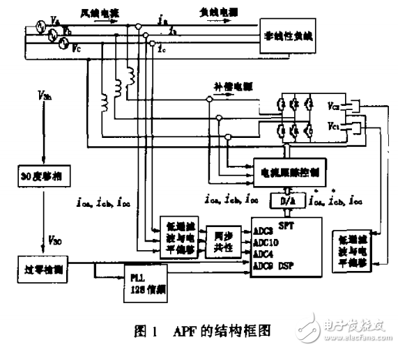 基于DSP的三相四线有源电力滤波器的控制