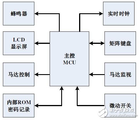 R7F0C004在LCD电子密码保险箱的应用方法