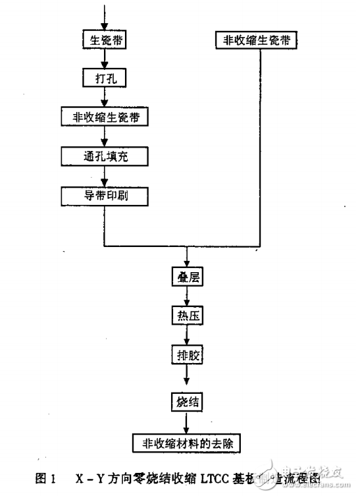 X-Y方向零收缩低温共烧陶瓷基板的研究