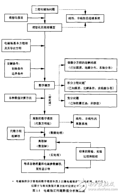 工程电磁场数值计算数值分析的数值基础