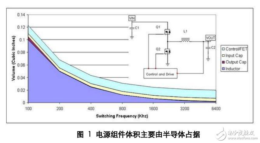 　　欢迎来到电源设计经验谈！随着现在对更高效、更低成本电源解决方案需求的强调，我们创建了该专栏，就各种电源管理课题提出一些对您有帮助的小技巧。该专栏面向各级设计工程师。无论您是从事电源业务多年还是刚刚步入电源领域，您都可以在这里找到一些极其有用的信息，以帮助您迎接下一个设计挑战为您的电源选择最佳的工作频率是一个复杂的权衡过程，其中包括尺寸、效率以及成本。通常来说，低频率设计往往是最为高效的，但是其尺寸最大且成本也最高。虽然调高频率可以缩小尺寸并降低成本，但会增加威廉希尔官方网站
损耗。接下来，我们使用一款简单的降压电源来描述这些权衡过程。我们以滤波器组件作为开始。这些组件占据了电源体积的大部分，同时滤波器的尺寸同工作频率成反比关系。另一方面，每一次开关转换都会伴有能量损耗；工作频率越高，开关损耗就越高，同时效率也就越低。其次，较高的频率运行通常意味着可以使用较小的组件值。因此，更高频率运行能够带来极大的成本节约。图 1 显示的是降压电源频率与体积的关系。频率为 100 kHz 时，电感占据了电源体积的大部分（深蓝色区域）。如果我们假设电感体积与其能量相关，那么其体积缩小将与频率成正比例关系。由于某种频率下电感的磁芯损耗会极大增高并限制尺寸的进一步缩小，因此在此情况下上述假设就不容乐观了。如果该设计使用陶瓷电容，那么输出电容体积（褐色区域）便会随频率缩小，即所需电容降低。另一方面，之所以通常会选用输入电容，是因为其具有纹波电流额定值。该额定值不会随频率而明显变化，因此其体积（黄色区域往往可以保持恒定。另外，电源的半导体部分不会随频率而变化。这样，由于低频开关，无源器件会占据电源体积的大部分当我们转到高工作频率时，半导体（即半导体体积，淡蓝色区域）开始占据较大的空间比