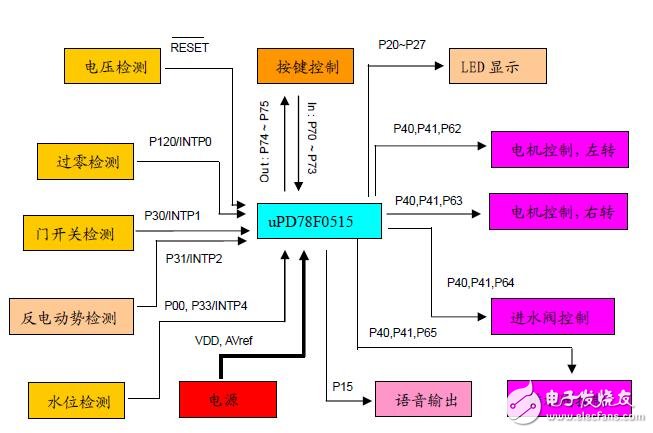 语音洗衣机应用笔记