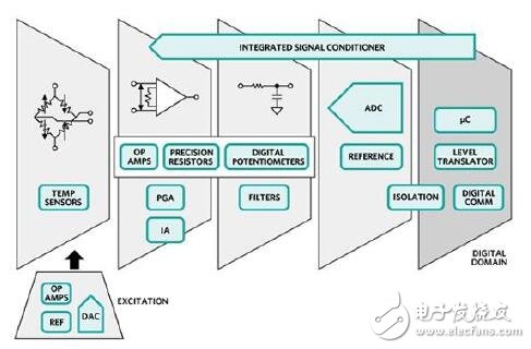 信号为能量收集设计提供了传感器解决方案