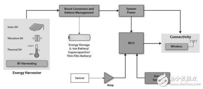 基于无线传感器的能量收集新应用技术
